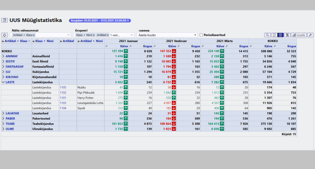 Kuudeks tükeldatud Dirtecto müügistatistika aruanne. Välja on toodud kaubagruppide käive ja kogused. Samuti näitab, kas kaubagrupi käive on tõusnud või langenud.