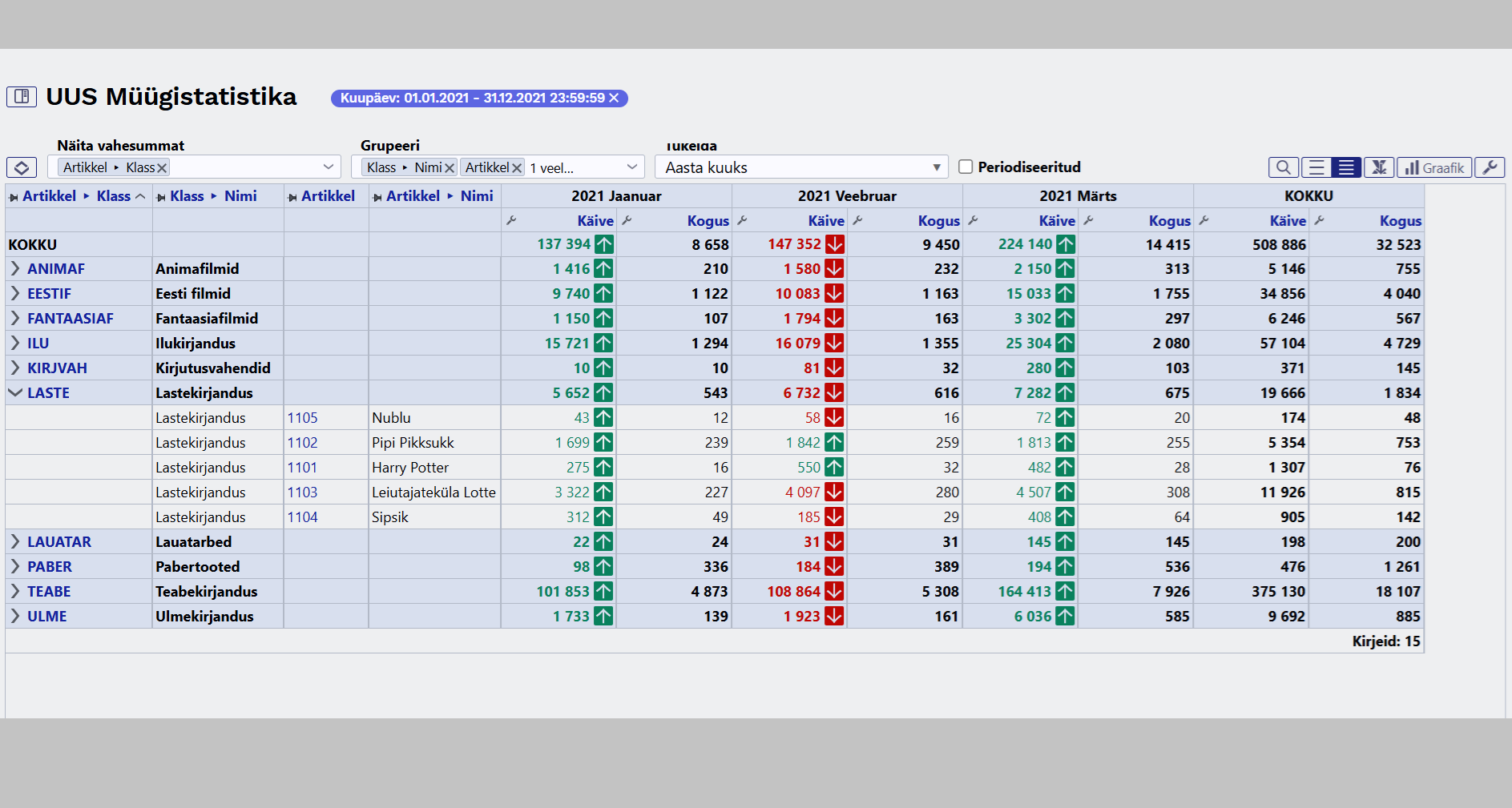 Kuudeks tükeldatud Dirtecto müügistatistika aruanne. Välja on toodud kaubagruppide käive ja kogused. Samuti näitab, kas kaubagrupi käive on tõusnud või langenud.
